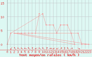 Courbe de la force du vent pour Sodankyla Vuotso