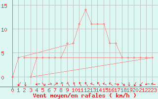 Courbe de la force du vent pour Poertschach