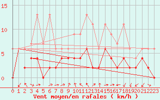 Courbe de la force du vent pour Locarno (Sw)
