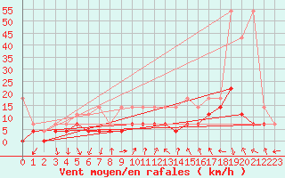 Courbe de la force du vent pour Wuerzburg