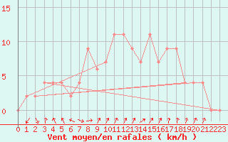 Courbe de la force du vent pour Soria (Esp)