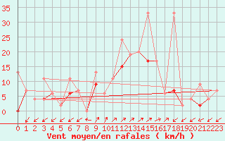 Courbe de la force du vent pour Robbia