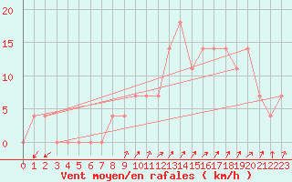 Courbe de la force du vent pour Meppen