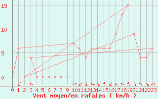 Courbe de la force du vent pour Logrono (Esp)