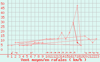 Courbe de la force du vent pour Kramolin-Kosetice