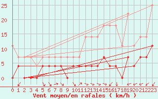 Courbe de la force du vent pour Lakatraesk