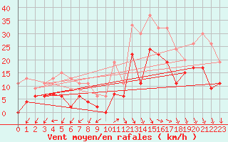 Courbe de la force du vent pour Annecy (74)