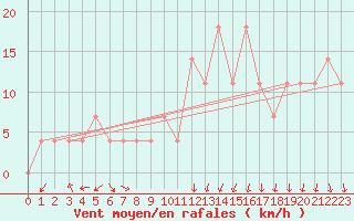 Courbe de la force du vent pour Doksany