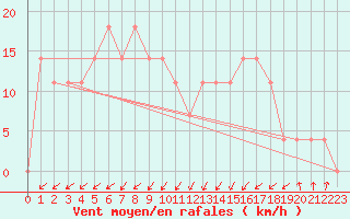 Courbe de la force du vent pour Obergurgl