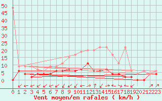 Courbe de la force du vent pour Ulrichen