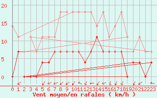 Courbe de la force du vent pour Kempten