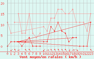 Courbe de la force du vent pour Monte Rosa