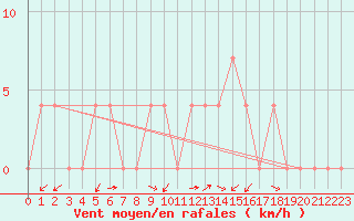 Courbe de la force du vent pour Kapfenberg-Flugfeld