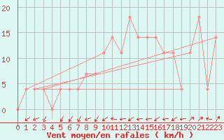 Courbe de la force du vent pour Kremsmuenster