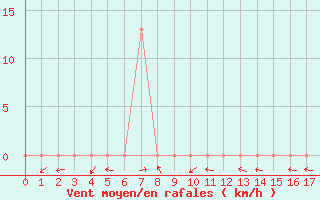 Courbe de la force du vent pour Ko Lanta