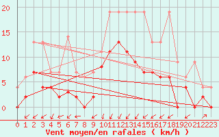 Courbe de la force du vent pour Payerne (Sw)