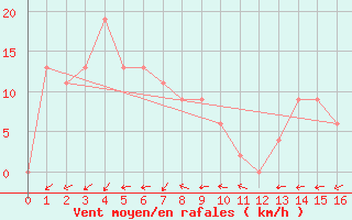 Courbe de la force du vent pour Mount Lawley Perth Metro Aws