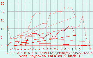 Courbe de la force du vent pour Les Eplatures - La Chaux-de-Fonds (Sw)