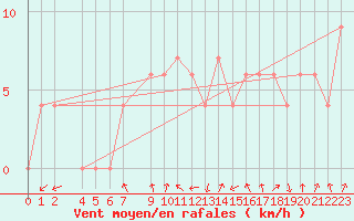 Courbe de la force du vent pour Coleshill