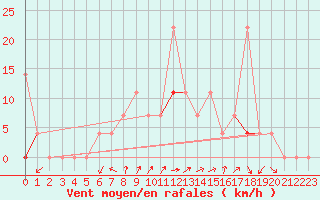 Courbe de la force du vent pour Geilo Oldebraten