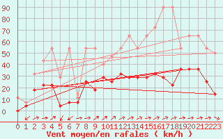 Courbe de la force du vent pour Constance (All)