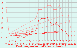 Courbe de la force du vent pour Locarno-Magadino