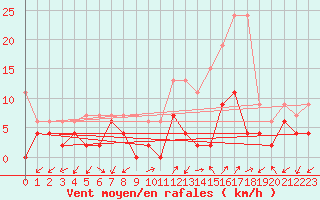Courbe de la force du vent pour Robbia