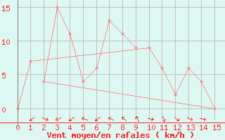 Courbe de la force du vent pour Pakchong