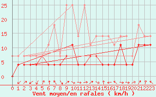 Courbe de la force du vent pour Fribourg (All)
