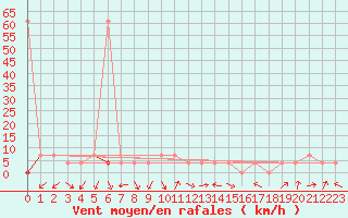 Courbe de la force du vent pour Hirschenkogel