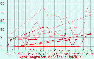 Courbe de la force du vent pour Lakatraesk