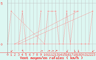 Courbe de la force du vent pour Waidhofen an der Ybbs