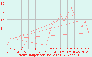 Courbe de la force du vent pour Kapfenberg-Flugfeld