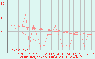 Courbe de la force du vent pour Dudince