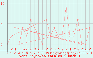Courbe de la force du vent pour Chiang Rai