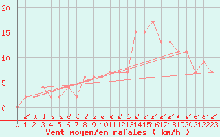 Courbe de la force du vent pour Odiham