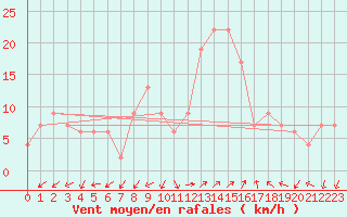 Courbe de la force du vent pour Grosseto
