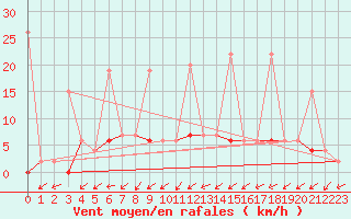 Courbe de la force du vent pour Yozgat