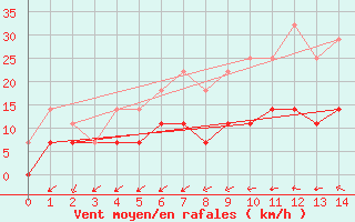 Courbe de la force du vent pour Poroszlo