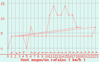 Courbe de la force du vent pour Mayrhofen