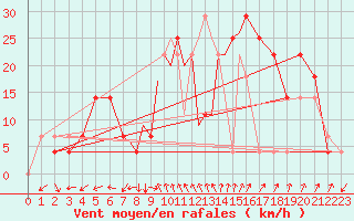 Courbe de la force du vent pour Casement Aerodrome