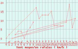 Courbe de la force du vent pour Soria (Esp)