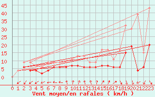 Courbe de la force du vent pour Neuchatel (Sw)