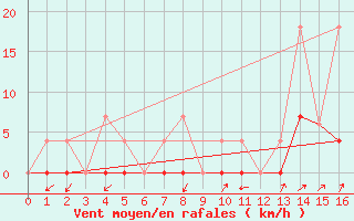 Courbe de la force du vent pour St Jovite