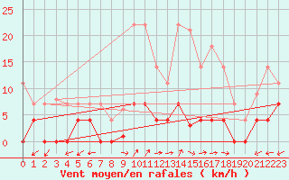 Courbe de la force du vent pour Padrn