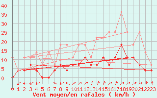 Courbe de la force du vent pour Offenbach Wetterpar