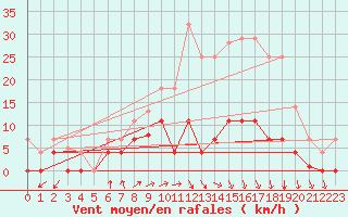 Courbe de la force du vent pour Quintanar de la Orden