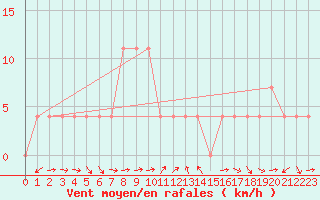 Courbe de la force du vent pour Pitztaler Gletscher