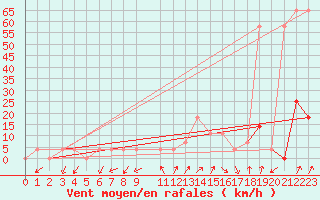 Courbe de la force du vent pour Aflenz