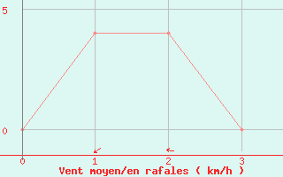 Courbe de la force du vent pour Mae Sariang